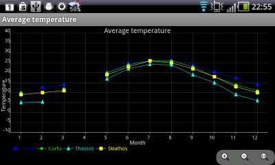 null chart